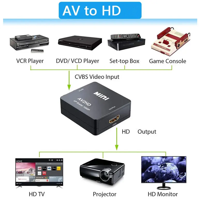 1080P Mini AV To HDMI Converte - Retro Gaming With Projector review and price